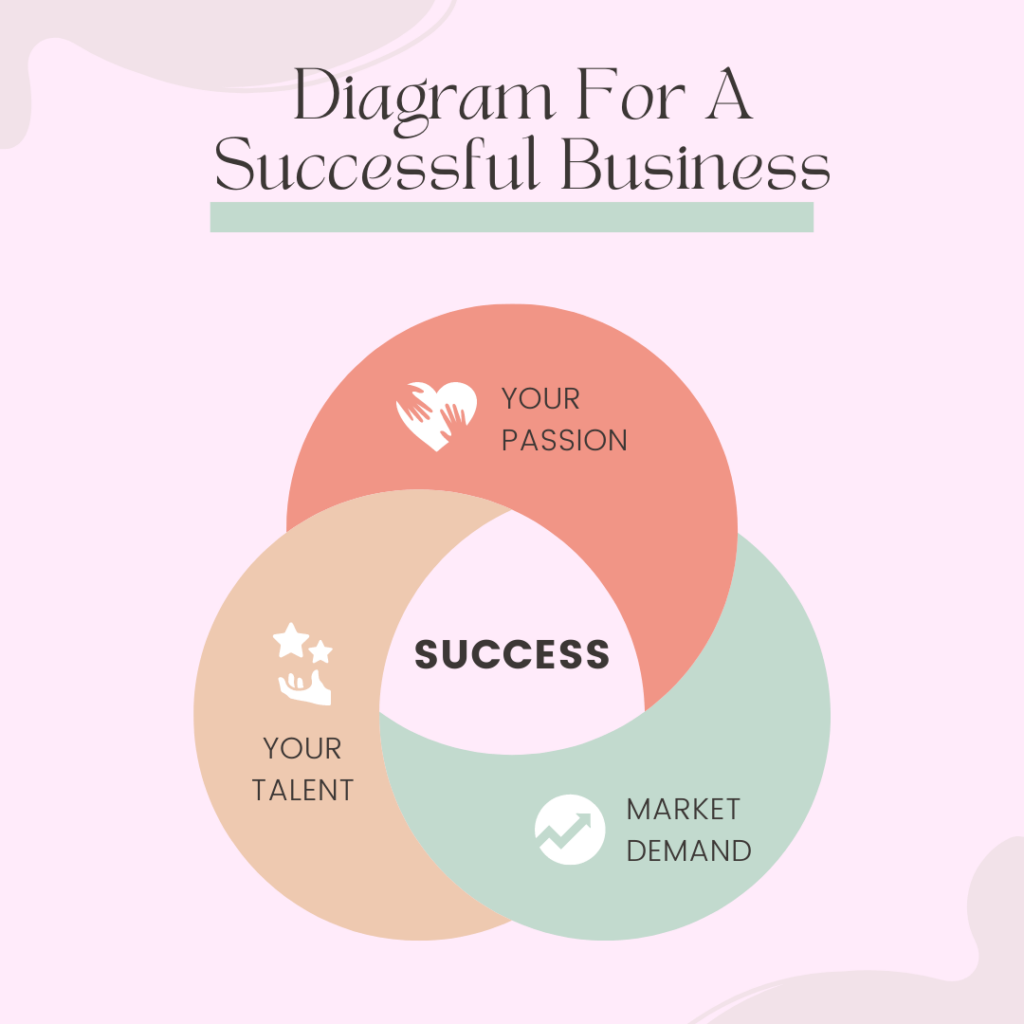 Diagram For A Successful Business