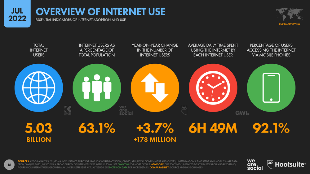 Internet use around the world