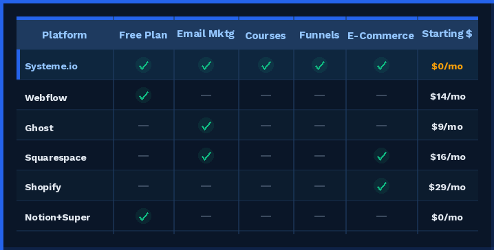 Best WordPress Alternatives platform comparison table